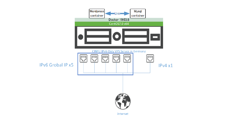 IPv6 only VPS with Germany !!